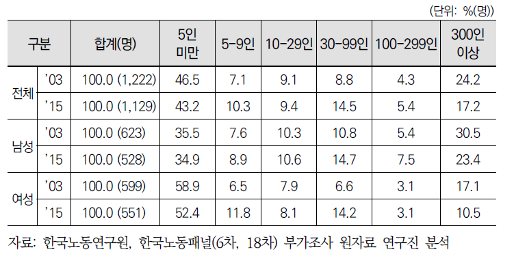 은퇴자의 과거 주된 일자리 사업체 규모