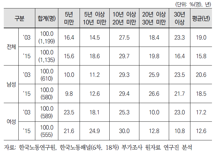 은퇴자의 과거 주된 일자리에서의 근속연수