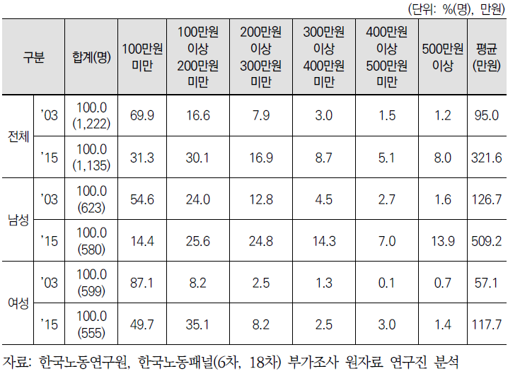 은퇴자의 과거 주된 일자리 월평균 소득