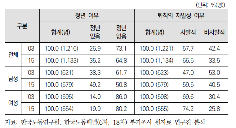 과거 주된 일자리에서의 정년 유무 및 퇴직의 자발성 여부