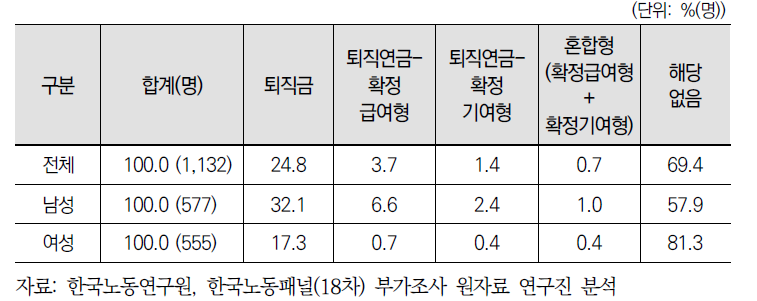 은퇴자의 과거 주된 일자리 퇴직시 적용된 퇴직급여제도(’15)