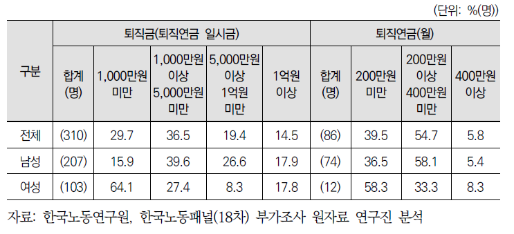 은퇴자의 과거 주된 일자리 퇴직급여 액(’15)