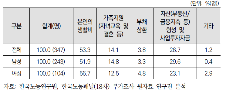 은퇴자의 과거 주된 일자리 퇴직금 사용처