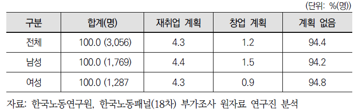 미은퇴자의 퇴직 후 계획