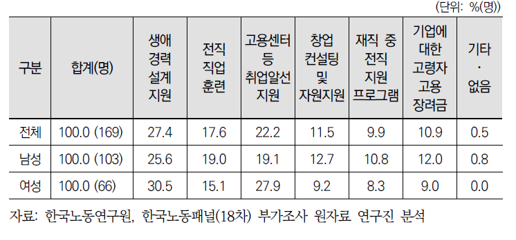 재취업 또는 창업을 위한 프로그램(1순위)