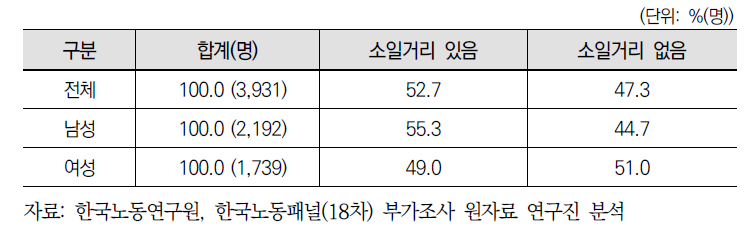 은퇴자 향후 소일거리 유무