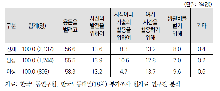 은퇴자 향후 소일거리 이유