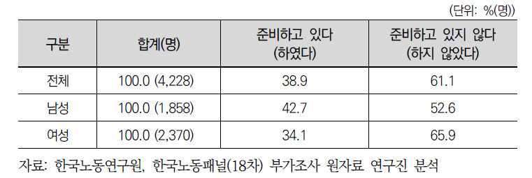 은퇴를 위한 경제적 준비 여부