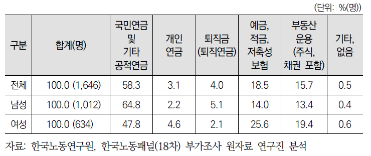 은퇴를 위한 경제적 준비 방법(1순위)