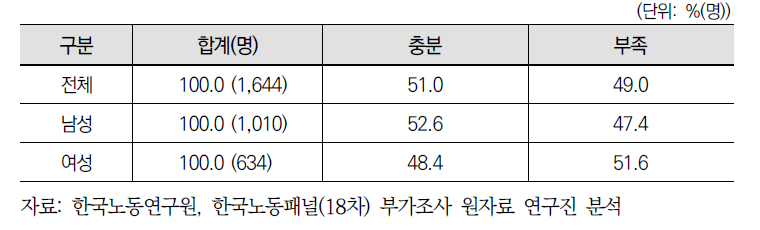 은퇴를 위한 경제적 준비 충분 여부