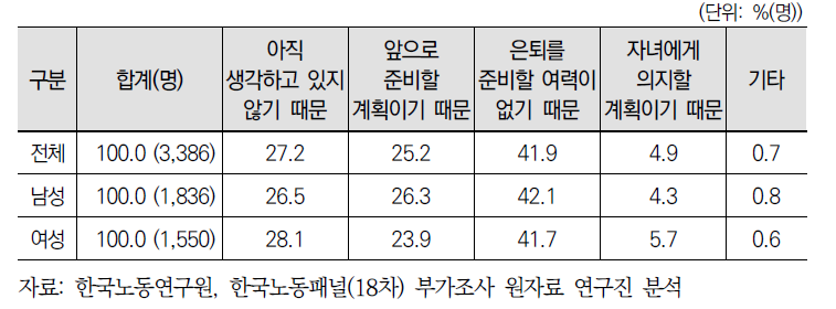 은퇴를 위한 경제적 준비 부족 이유