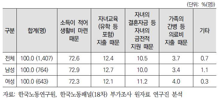 은퇴를 준비할 여력이 없는 이유