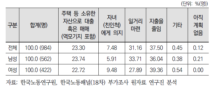 은퇴 후 부족한 생활비 마련 방법(1순위)