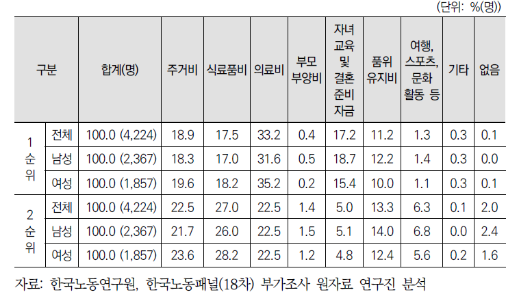 은퇴 후 최고 지출 항목