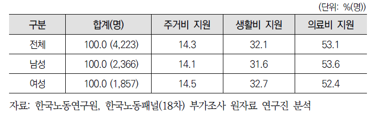 은퇴 후 생활안정을 위한 정부의 지원정책