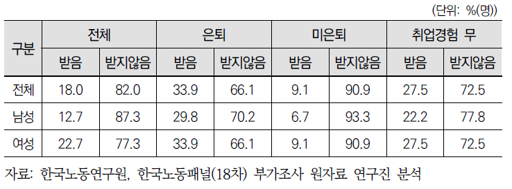 경제적 도움을 받는지 여부