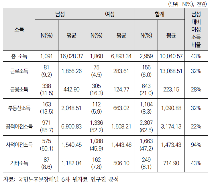 은퇴자 평균소득액 성별 비교