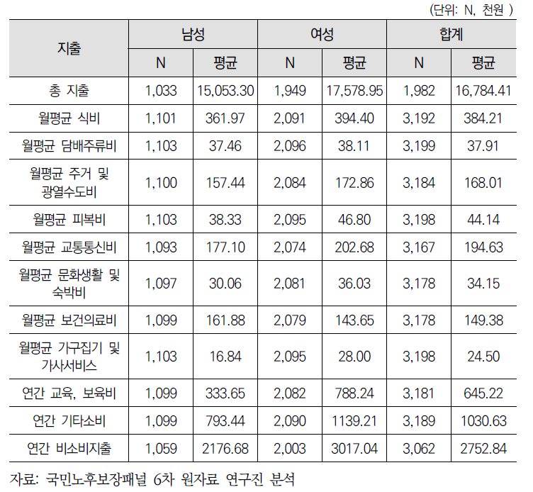 은퇴자 지출액 성별비교