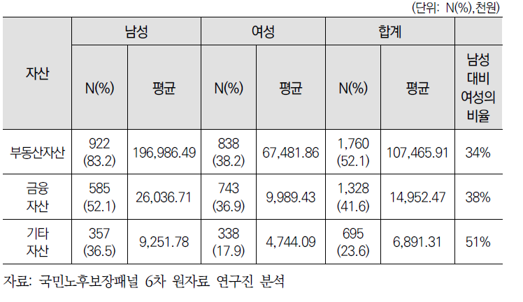 은퇴자 자산액 성별비교