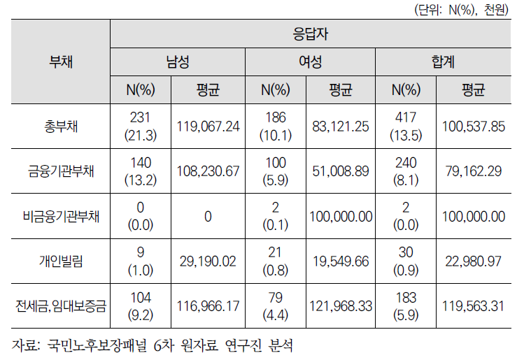 은퇴자 부채액 성별 비교