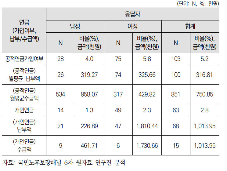 은퇴자 연금 가입여부 및 납부액/수급액 성별 비교