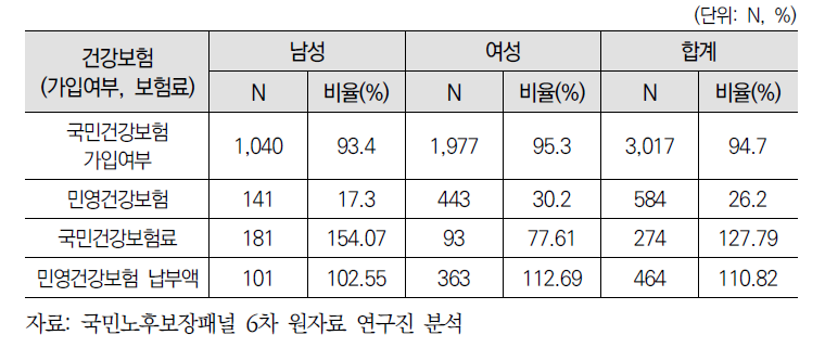 국민건강보험 가입여부