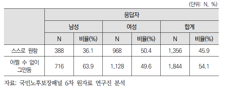 은퇴 본인선택여부 성별비교