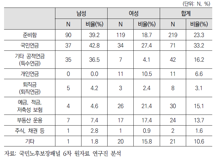 노후생활 준비여부 및 주된 마련 방법