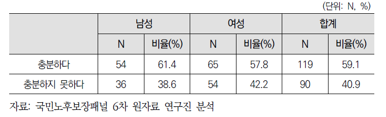 노후생활비 마련 방법의 충분여부