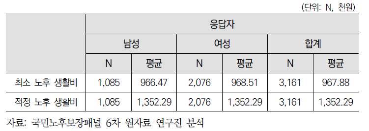 필요한 최소/적정 노후 생활비