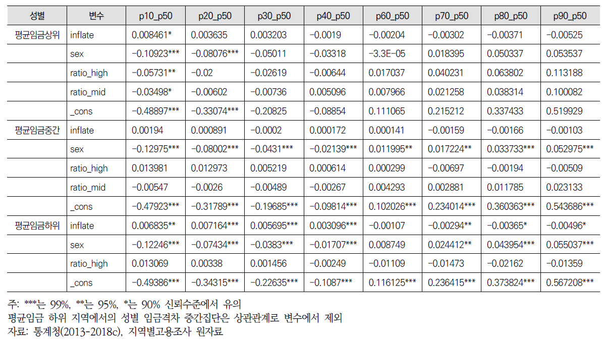 평균임금 상-중-하 지역의 임금격차 분포