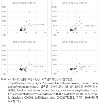 지역별 최저임금 증가와 정규직 및 비정규직 고용증감 변화(2012 ~ 2017)