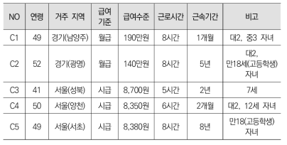 집단 면접조사 참여자 특성