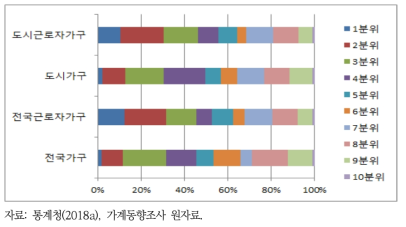 한부모여성가구의 소득 10분위 분포