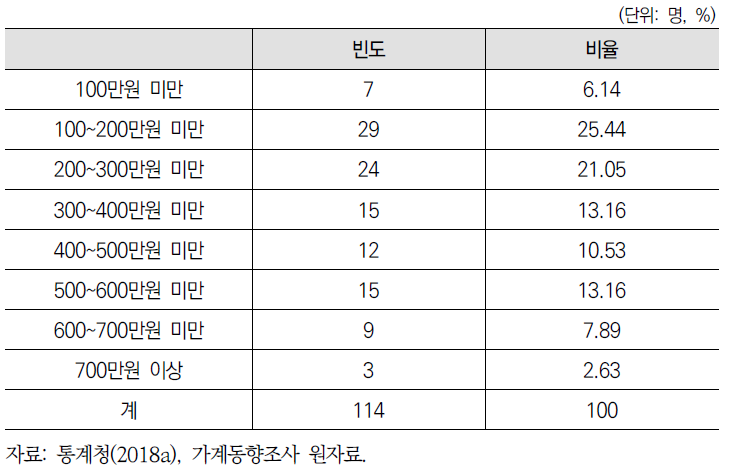 여성 한부모가구의 월평균 소득분포