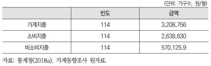 지출의 구성별 평균값