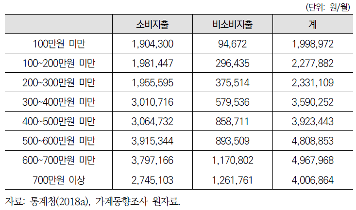 소득구간별 생계비