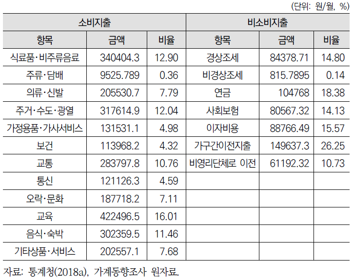 지출의 항목별 평균값