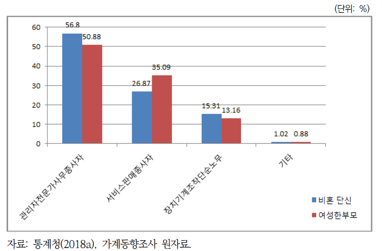 여성 한부모와 비혼 단신 근로자의 종사 직업 비교