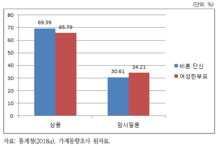 여성 한부모와 비혼 단신 근로자의 종사상 지위 비교