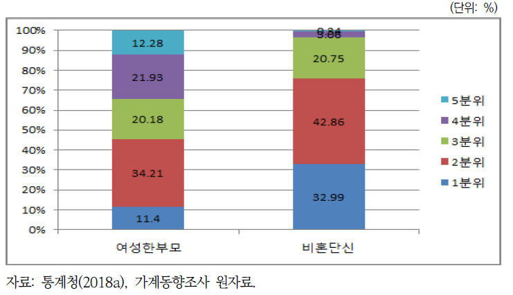 여성 한부모와 비혼 단신 근로자의 소득 5분위 분포 비교