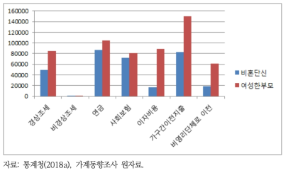 비혼단신과 여성한부모 가구의 비소비지출 항목별 비교