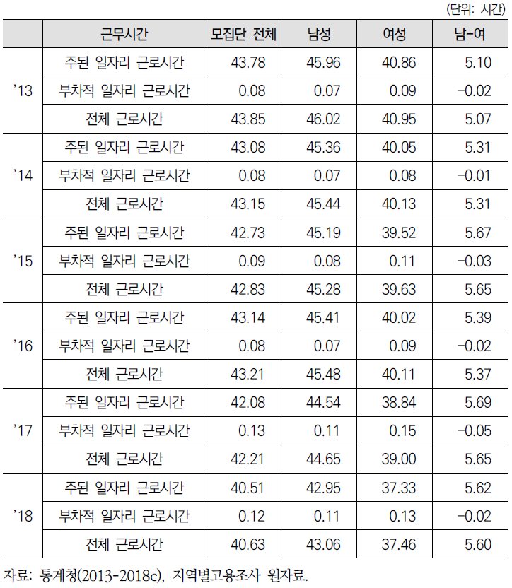 주당평균 근로시간