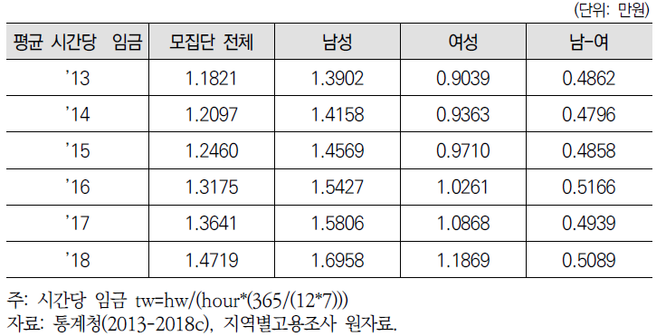 시간당 임금의 평균