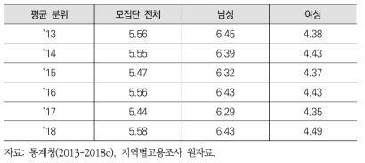 평균 임금 분위