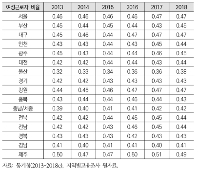 임금근로자 중 여성근로자 비중