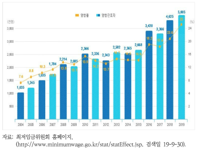 최저임금영향률(1인 이상 전산업 기준)