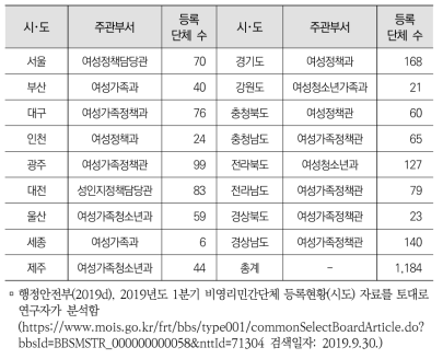 시･도 비영리민간단체 현황(여성･가족 및 성평등정책 주관부서 등록)