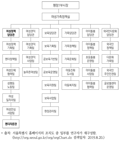 서울특별시 여성･성평등정책 주관부서 조직도