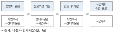 젠더자문관 협조결재 체계